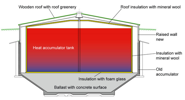Graphic heat storage tank system as special tank