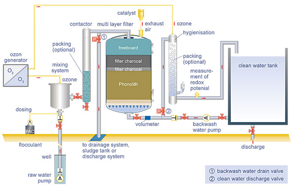 Basic diagram of compact drinking water treatment plants