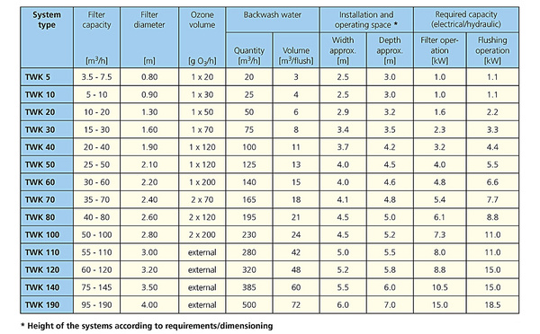 Table performance units of the compact drinking water systems