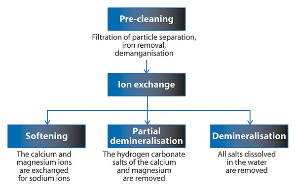 Ion exchange overview
