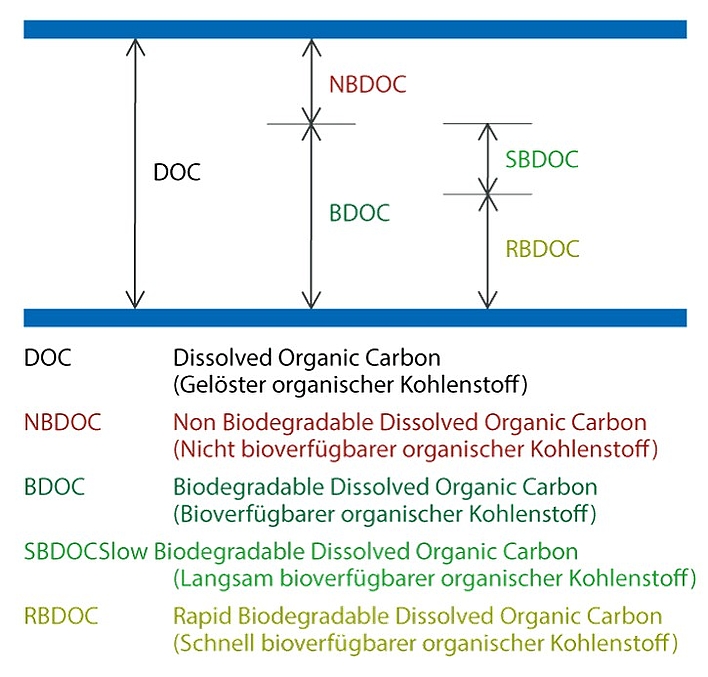 Conversion of DOC by ozonation