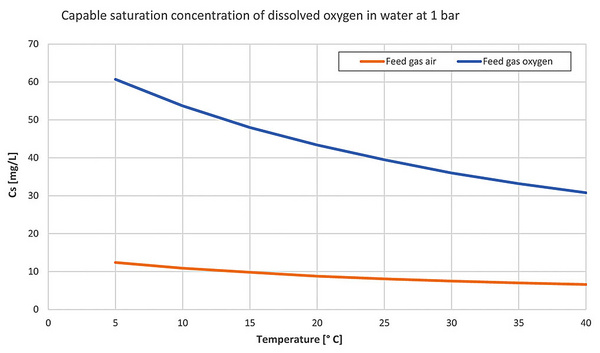 Capable saturation concentration of dissolved oxygen in water at 1 bar