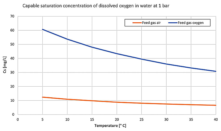 Capable saturation concentration of dissolved oxygen in water at 1 bar
