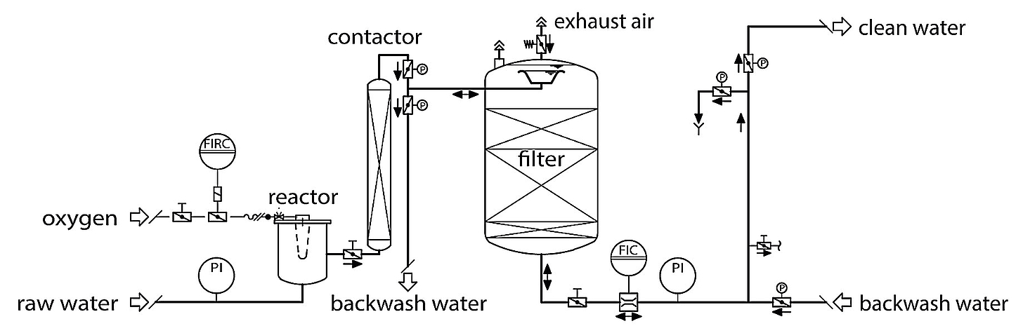 Oxidation with oxygen