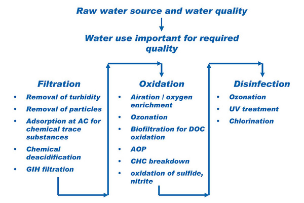 Drinking water treatment overview