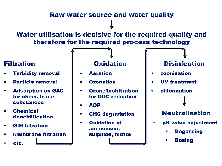 Graphic representation of water treatment
