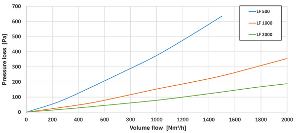 Characteristic curves filter resistance