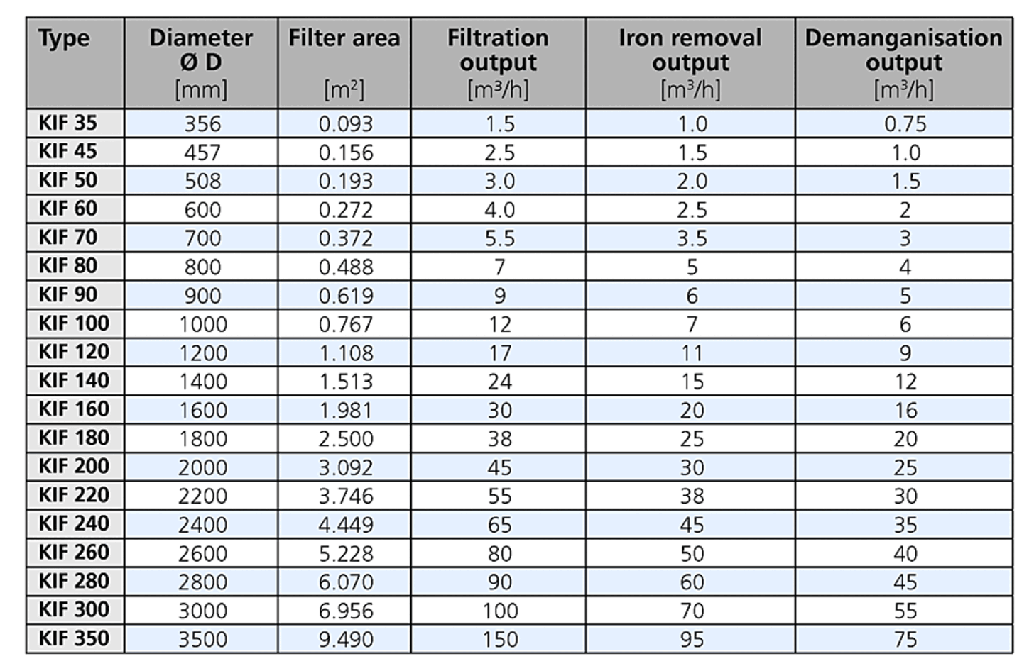 Performance data gravel filter