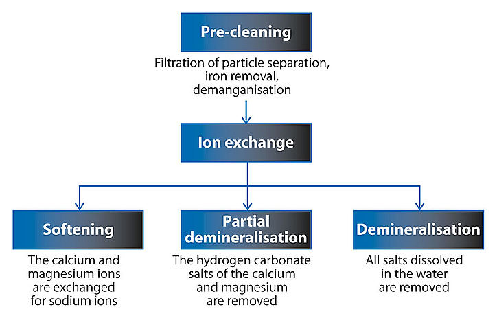 Ion exchange overview
